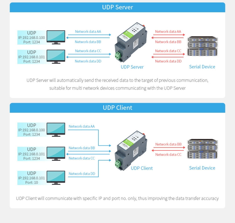 Waveshare Rail-Mount Serial Server RS485 to WIFI/Ethernet Module, Modbus MQTT Gateway - Other Accessories by WAVESHARE | Online Shopping UK | buy2fix