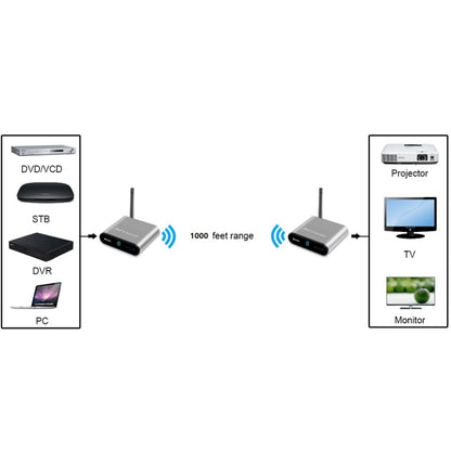 Measy AV530-2 5.8GHz Wireless Audio / Video Transmitter + 2 Receiver, Transmission Distance: 300m, AU Plug - Consumer Electronics by Measy | Online Shopping UK | buy2fix