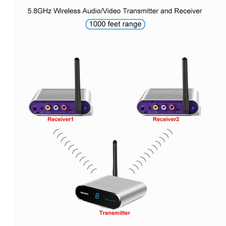 Measy AV530-2 5.8GHz Wireless Audio / Video Transmitter + 2 Receiver, Transmission Distance: 300m, US Plug - Set Top Box & Accessories by Measy | Online Shopping UK | buy2fix